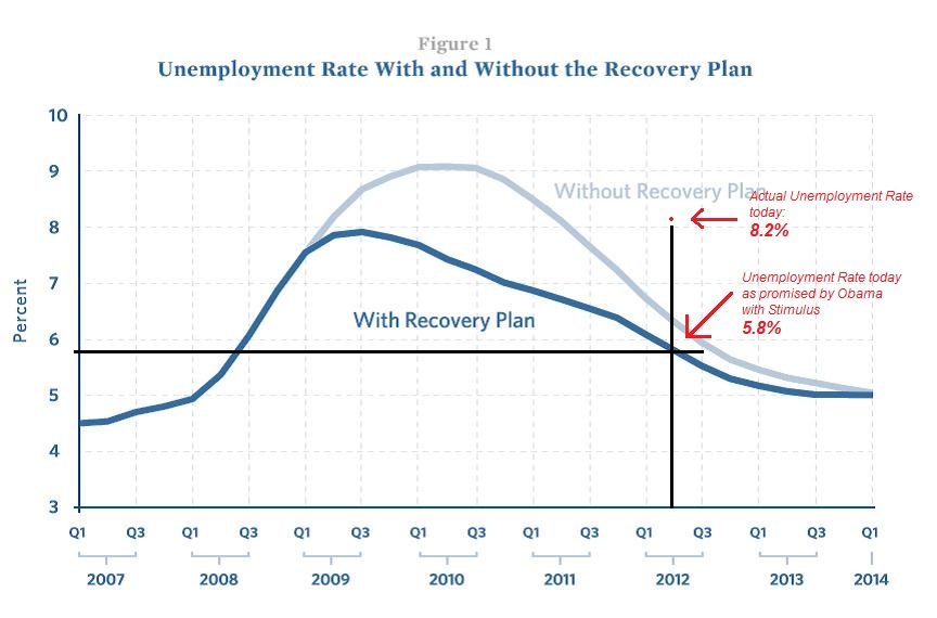 Obama recovery rate